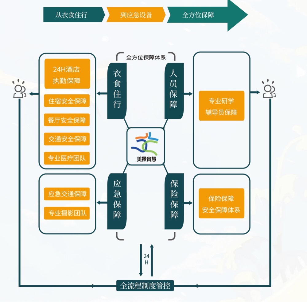 北京美景育慧研学安全保障体系